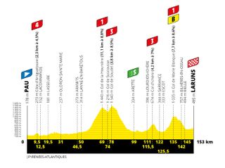 The profile of stage 9 of the Tour de France