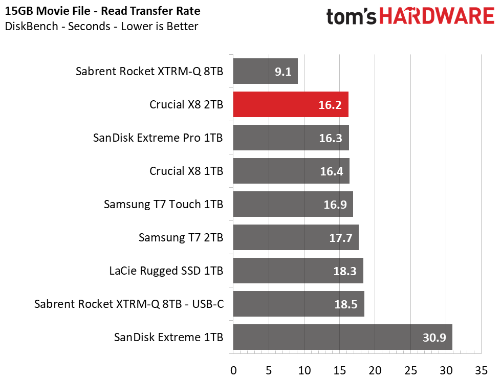 Crucial X8 2TB Charts