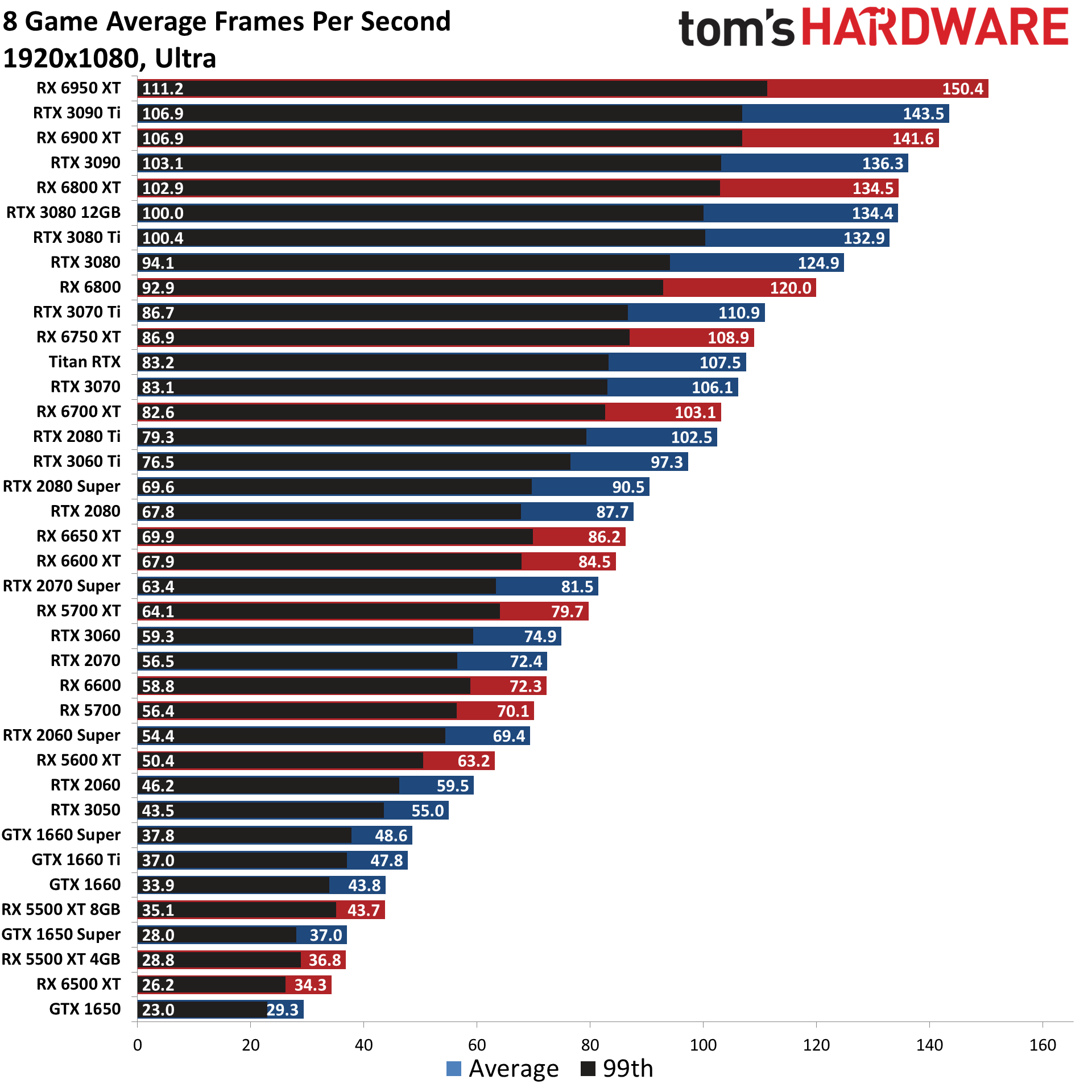 GPU benchmarks hierarchy standard gaming charts