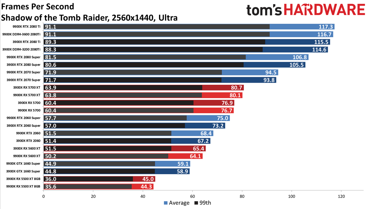 Ryzen 9 3900X vs. Core i9-9900K performance charts