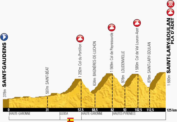 The profile of stage 17 of the 2014 Tour de France