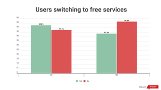 People switching to free VPNs stats in a columns graph