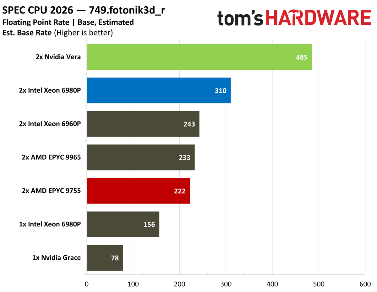 Nvidia Vera SPEC fprate.