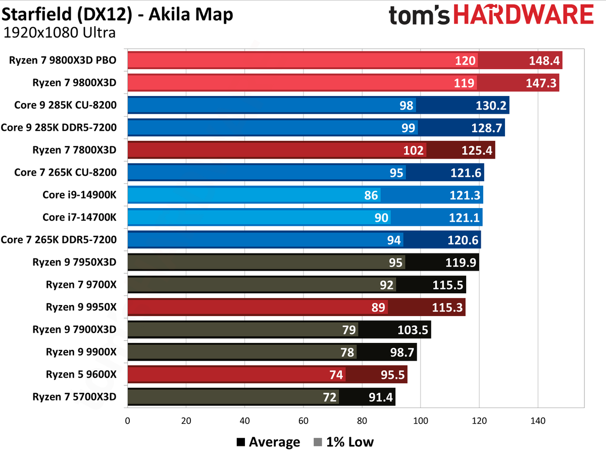 AMD Ryzen 7 9800X3D