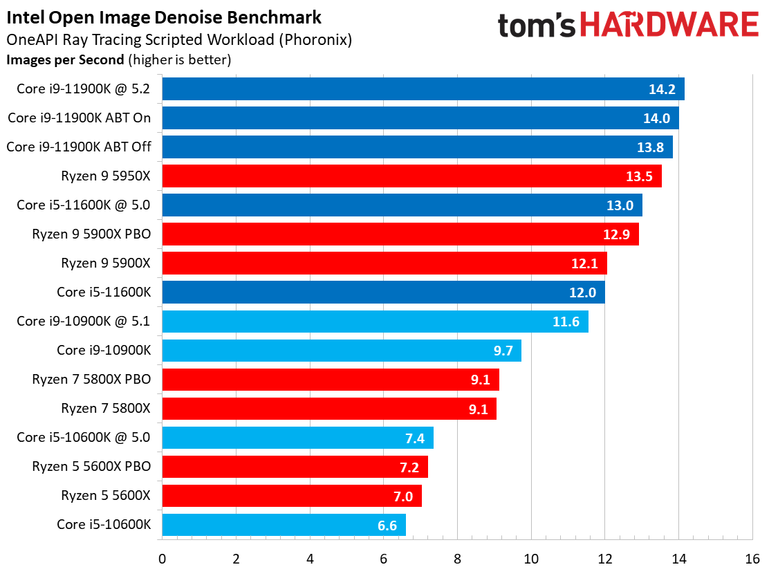 Rendering Benchmarks