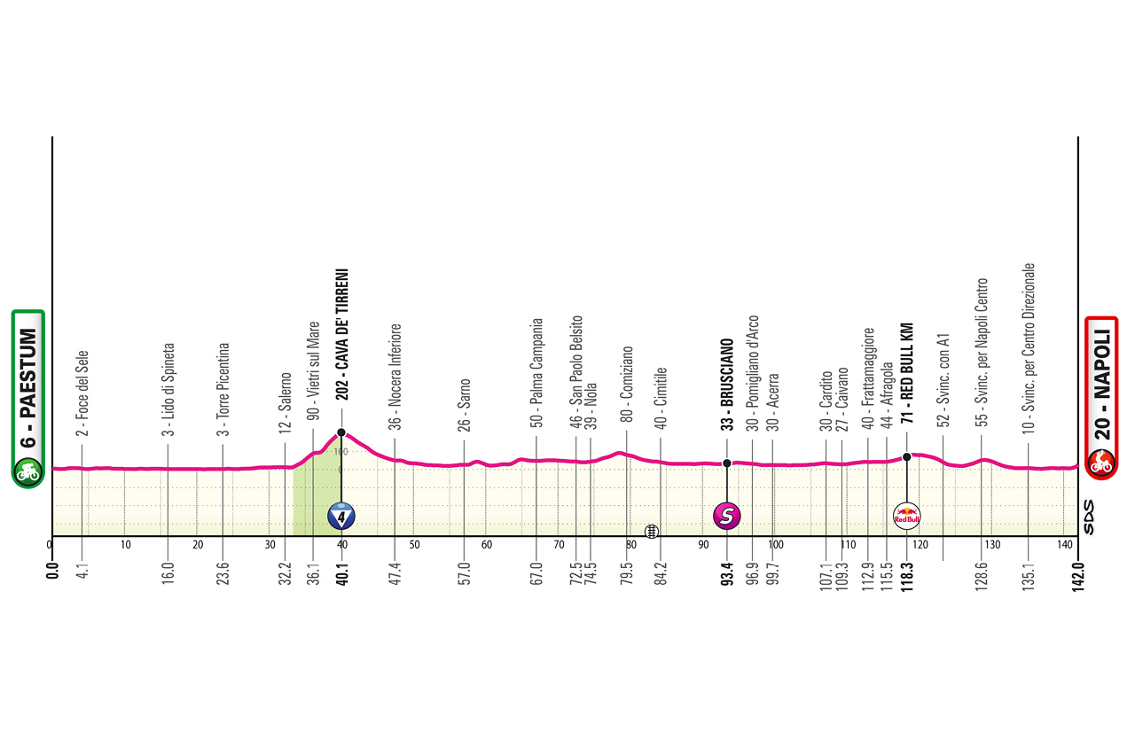 Route information for the 2026 Giro d'Italia