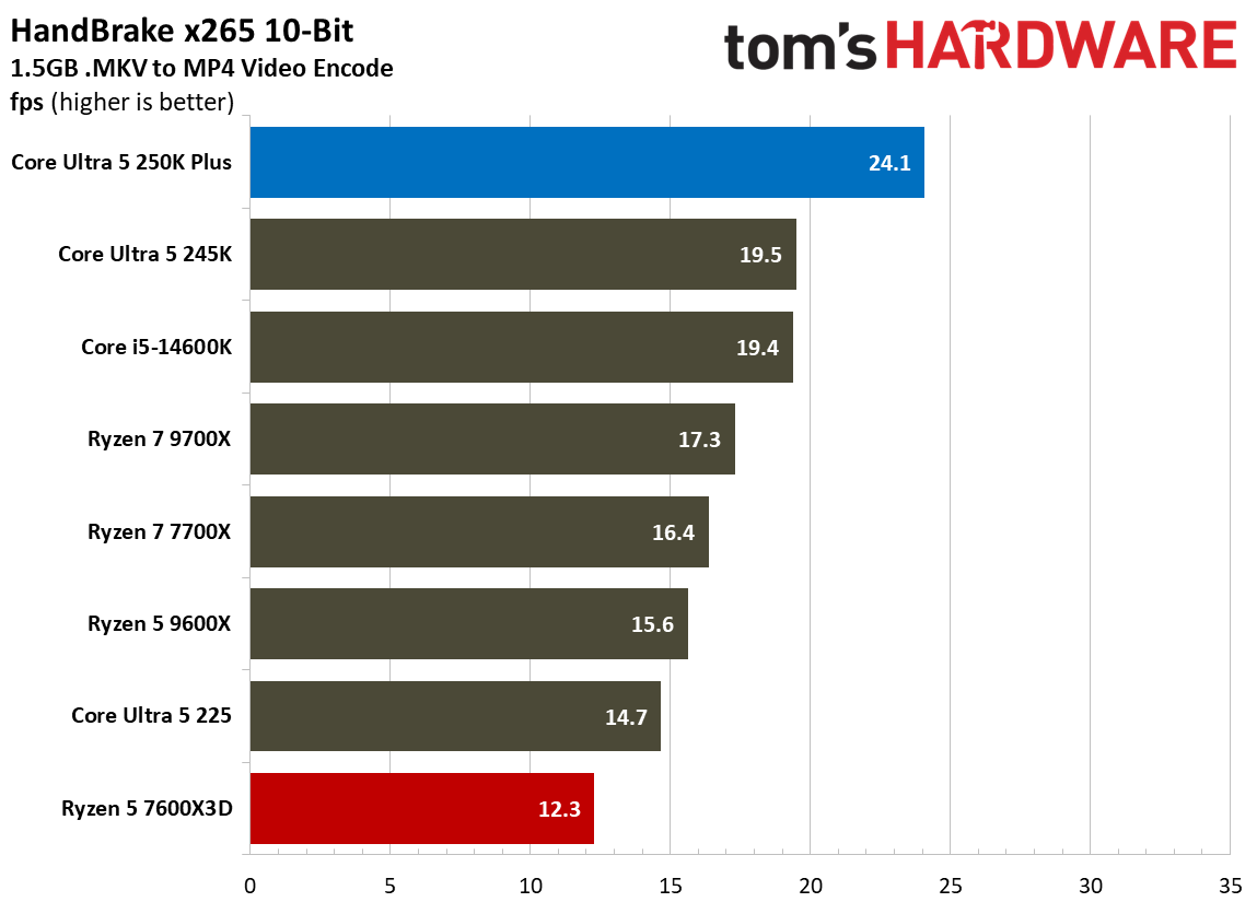 Intel Core Ultra 5 250K Plus vs AMD Ryzen 5 7600X3D multi-threaded benchmarks