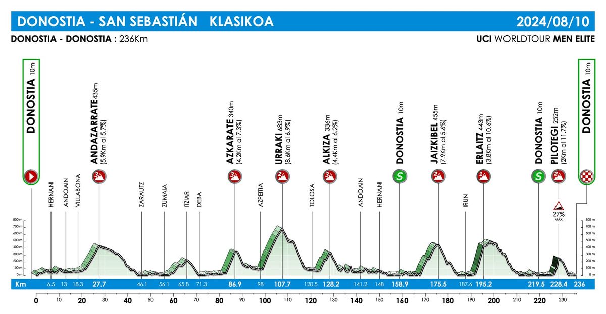 Donostia San Sebasti&aacute;n Klasikoa 2024 route maps