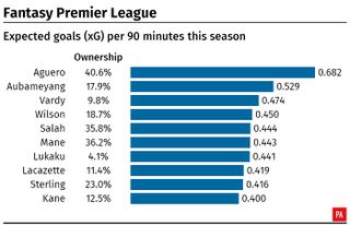 A graphic showing expected goals per 90 minutes this season in the Premier League