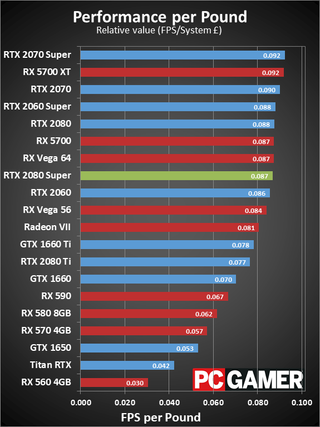 GeForce RTX 2080 Super value charts