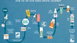 Best Zero Waste Brand Winner: REN Clean Skincare