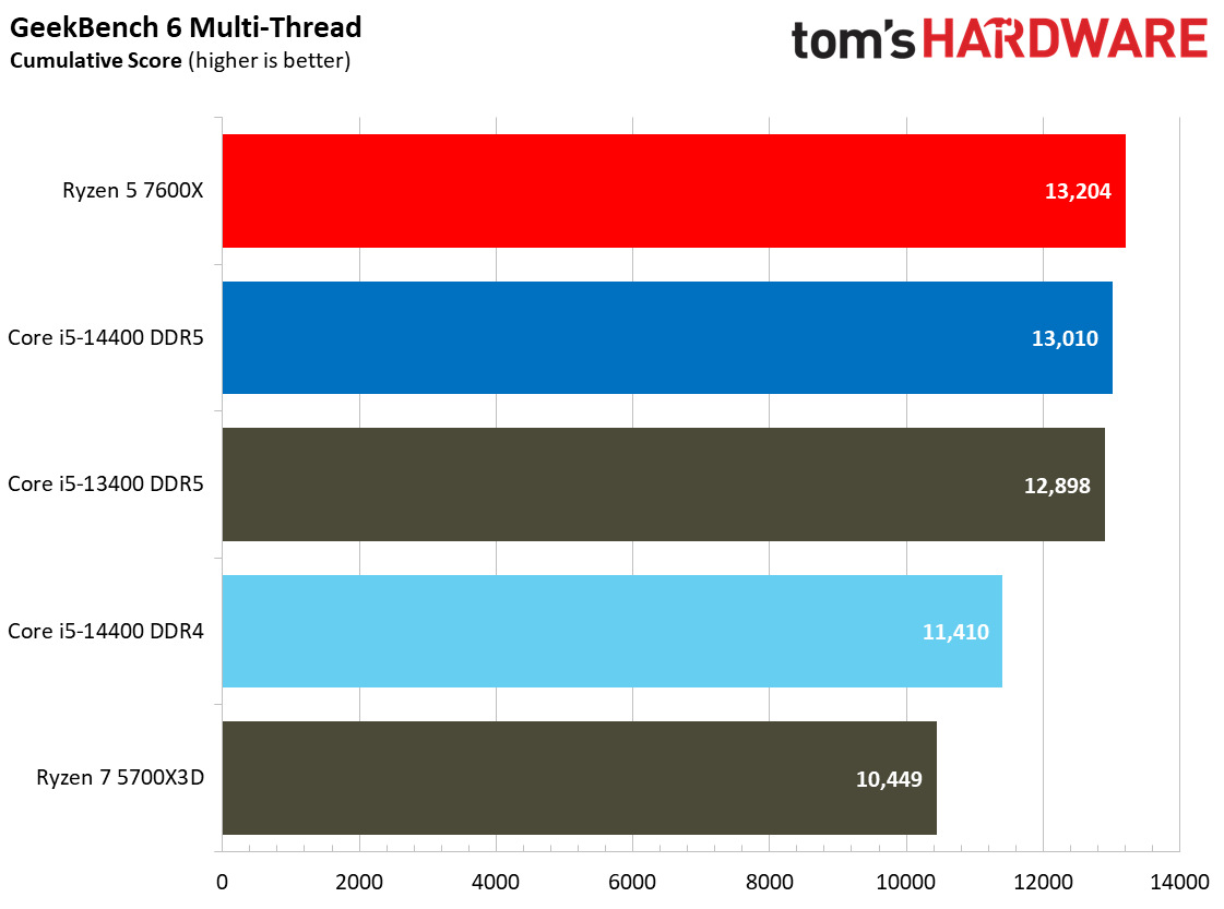 Intel Core i5-14400 vs AMD Ryzen 5 7600X Faceoff