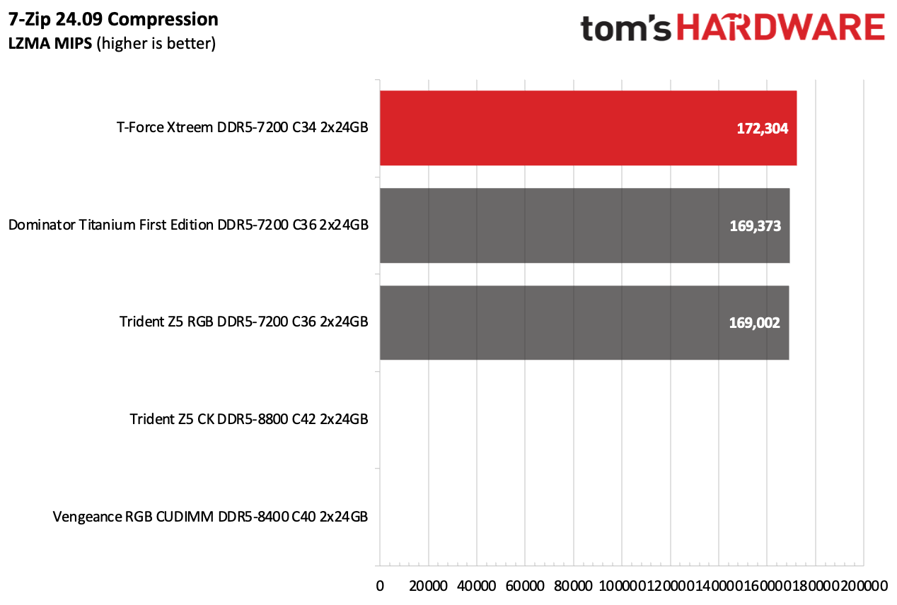 DDR5 Review