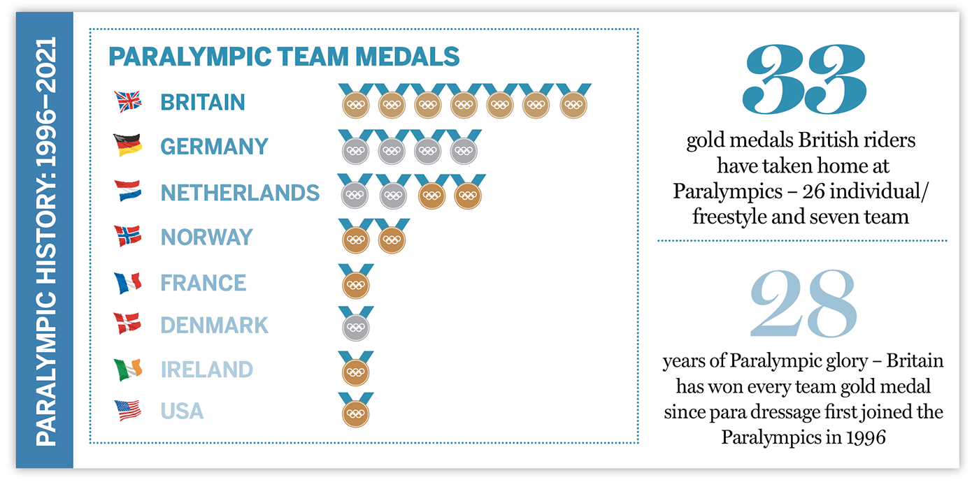 A table showing which countries have won Paralympic dressage medals over the years