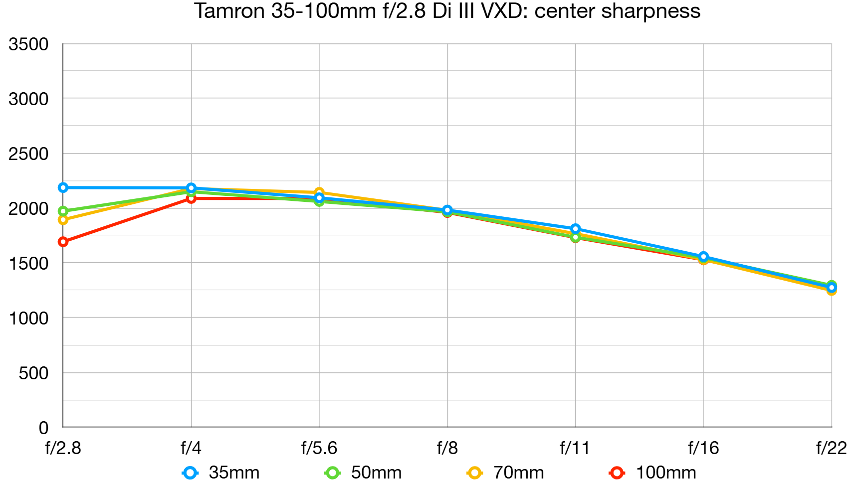 Tamron 35-100mm f/2.8 Di III VXD lab graph