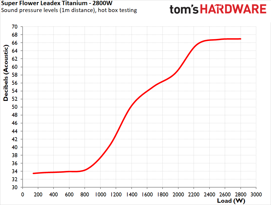 Super Flower Leadex Titanium ATX 3 2800W PSU