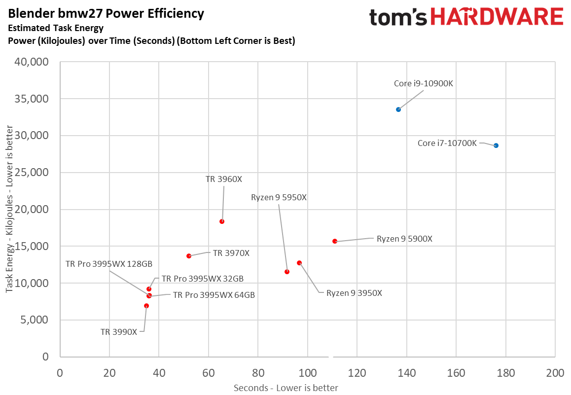 Threadripper 3995WX Pro Power Efficiency