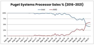 Puget Systems AMD and Intel Sales