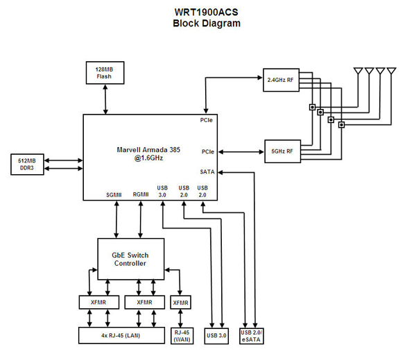 WRT1900 ACS Router Block Diagram Featuring the Marvell Armada 385 SoC, Source: Linksys