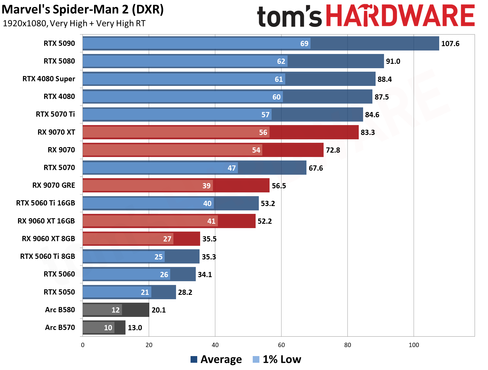 GPU Benchmarks Hierarchy 2026 - 1080 Performance Results