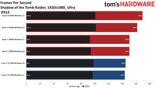 AMD Windows 11 Performance Benchmark Testing