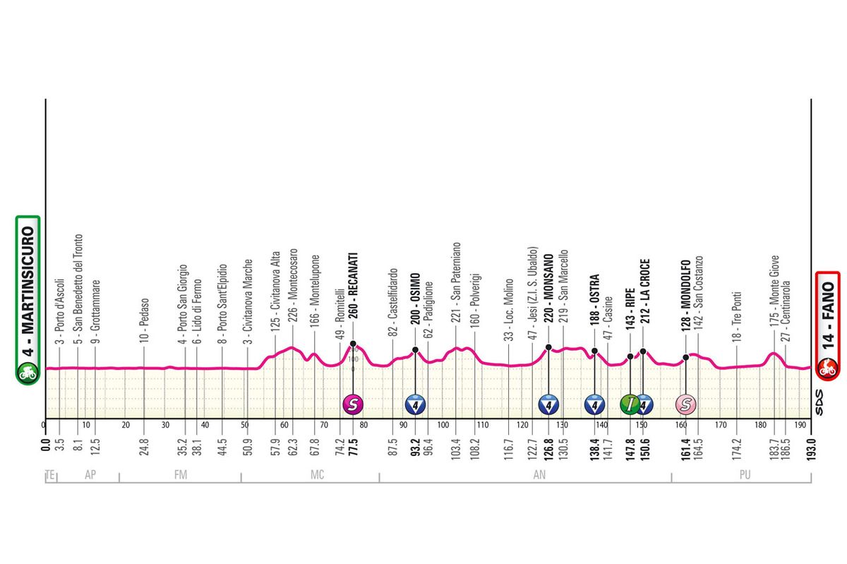 Profiles of the 2024 Giro d'Italia stages