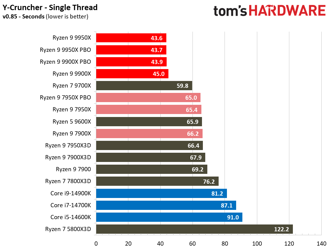 Ryzen 9 9950X