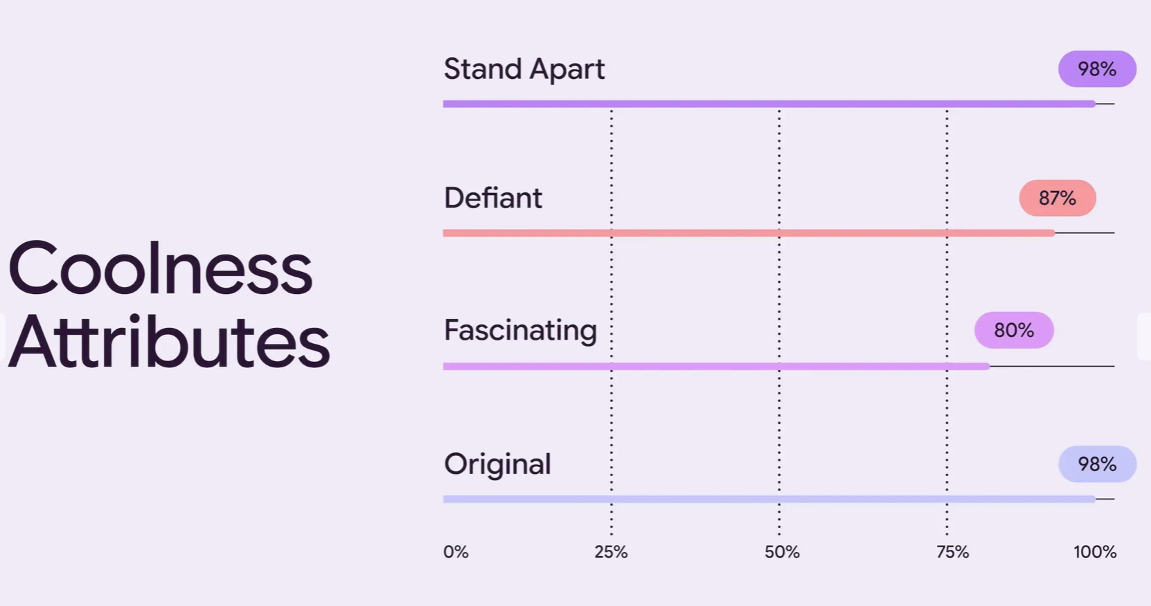 The research charts for Material 3 Expressive design process.
