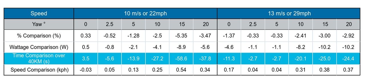Ribble ultra performance