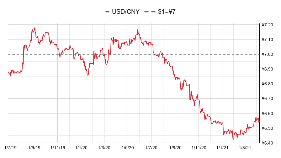 USD/CNY currency chart