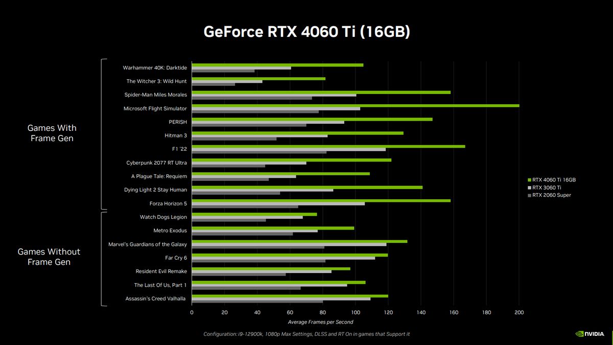 Nvidia RTX 4060 Ti 16GB performance