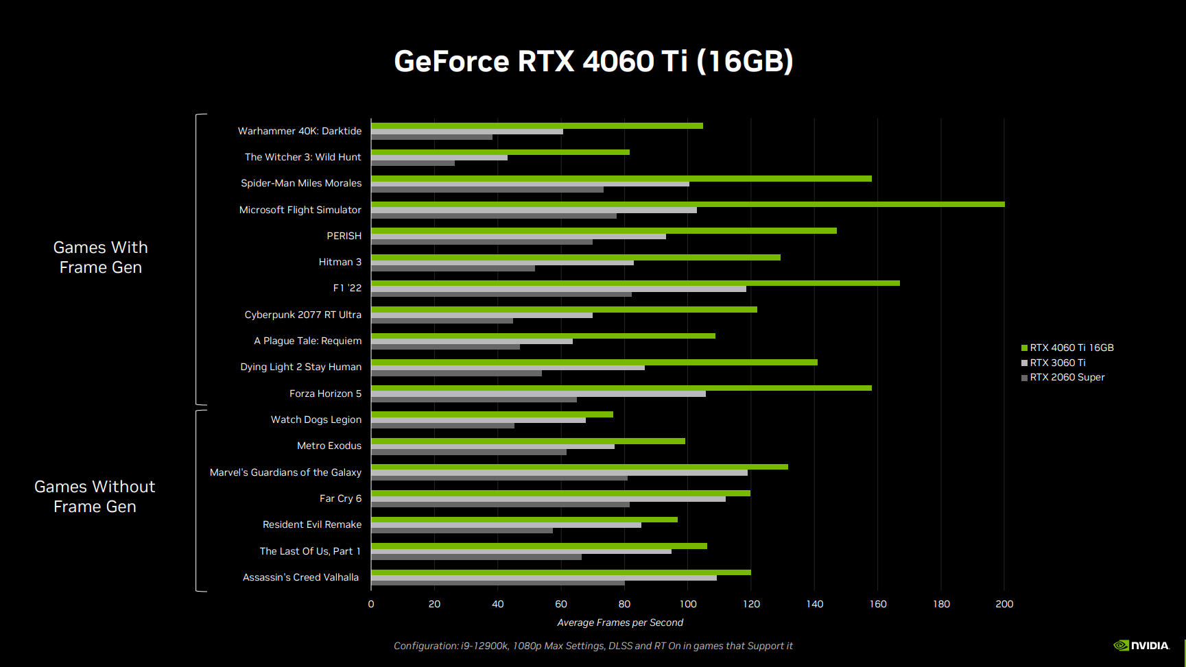 Nvidia RTX 4060 Ti 16GB performance