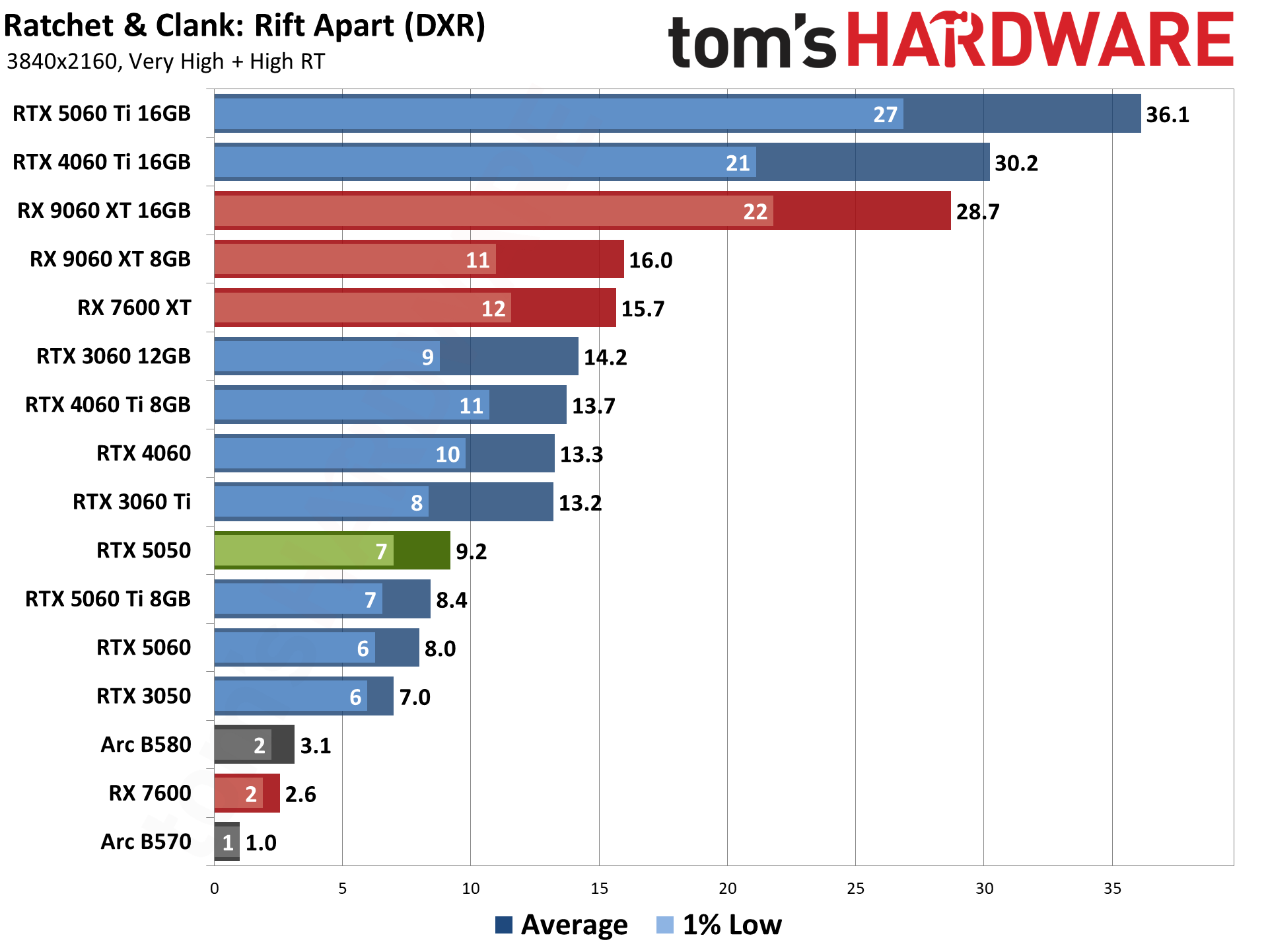 Nvidia GeForce RTX 5050
