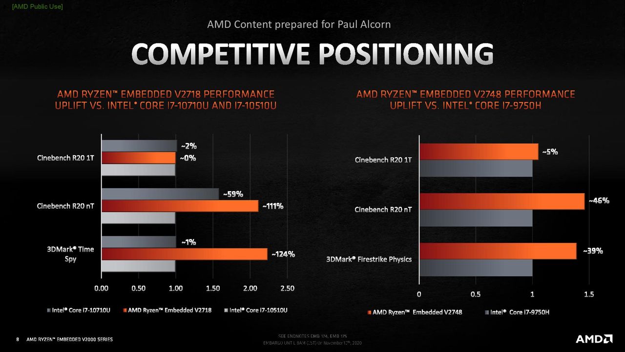 AMD Ryzen Embedded V2000 Series