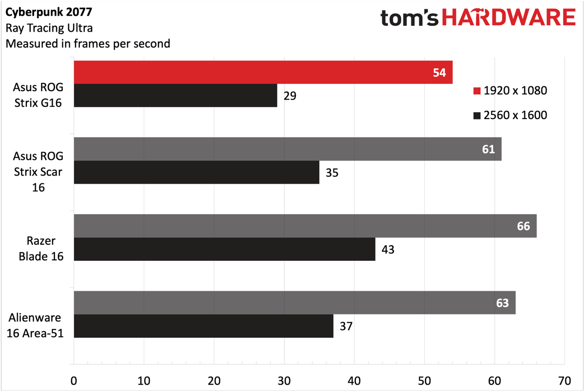Asus ROG Strix G16 (2025) review: a well-rounded gaming laptop | Tom's ...