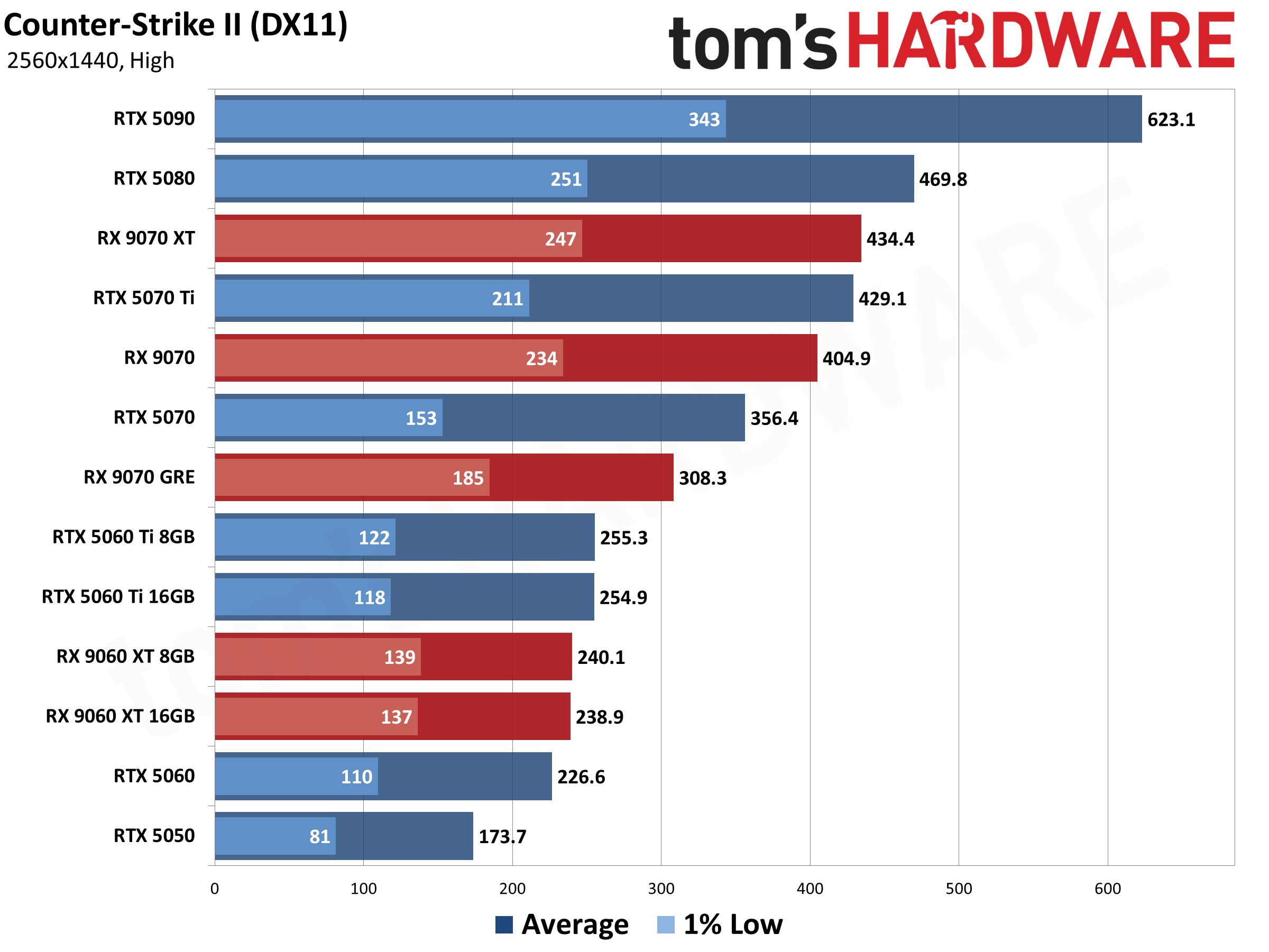 Best Graphics Cards - 1440p Performance Results