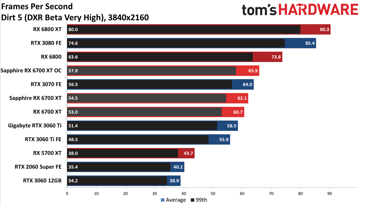 Sapphire Radeon RX 6700 XT Nitro+