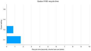 Godox V100 lab graph