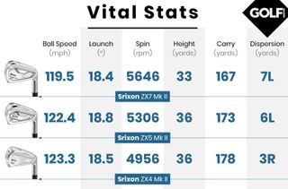 Srixon ZX Mk II irons data comparison