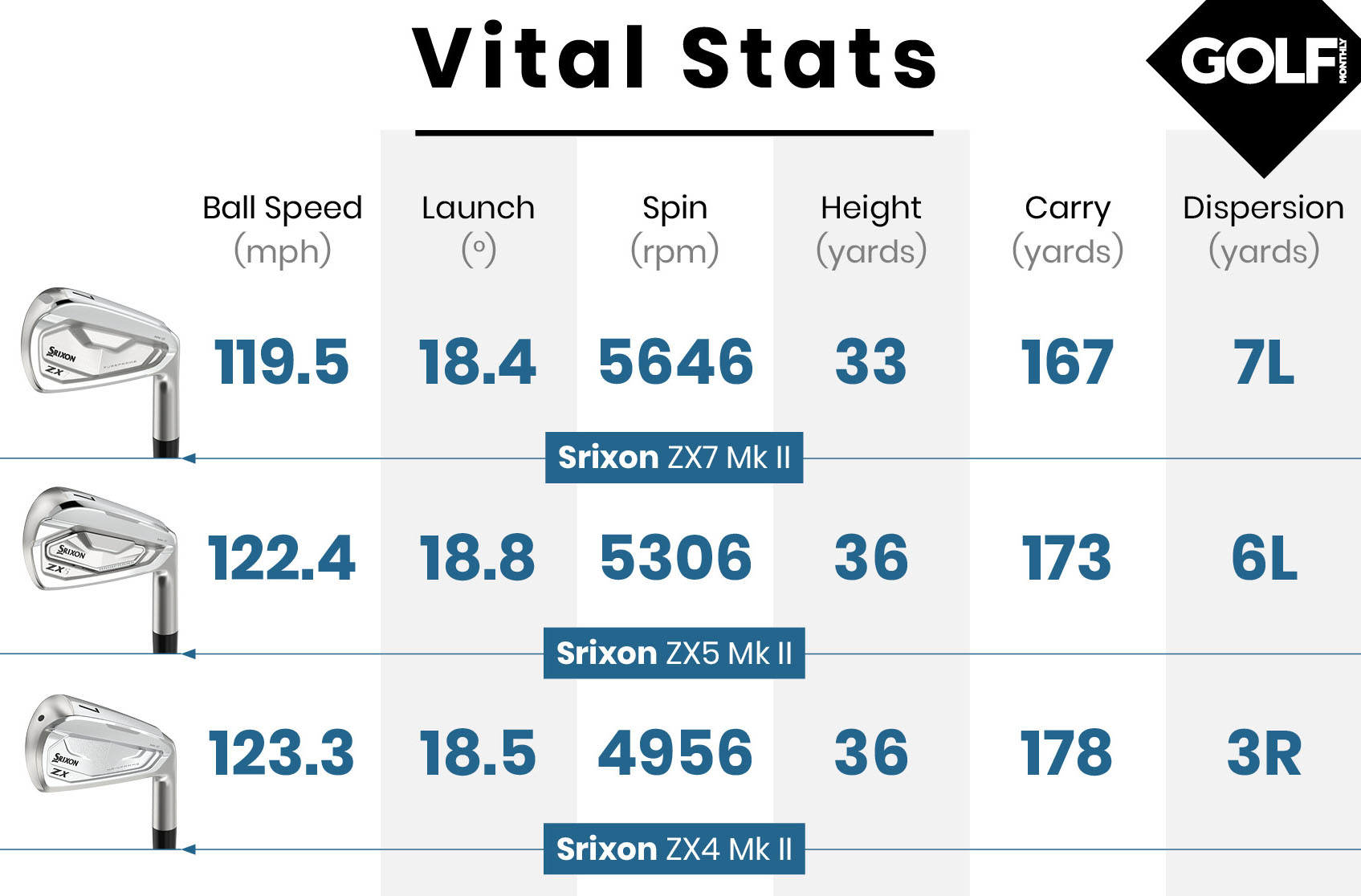 Srixon ZX7 Mk II Iron Review | Golf Monthly