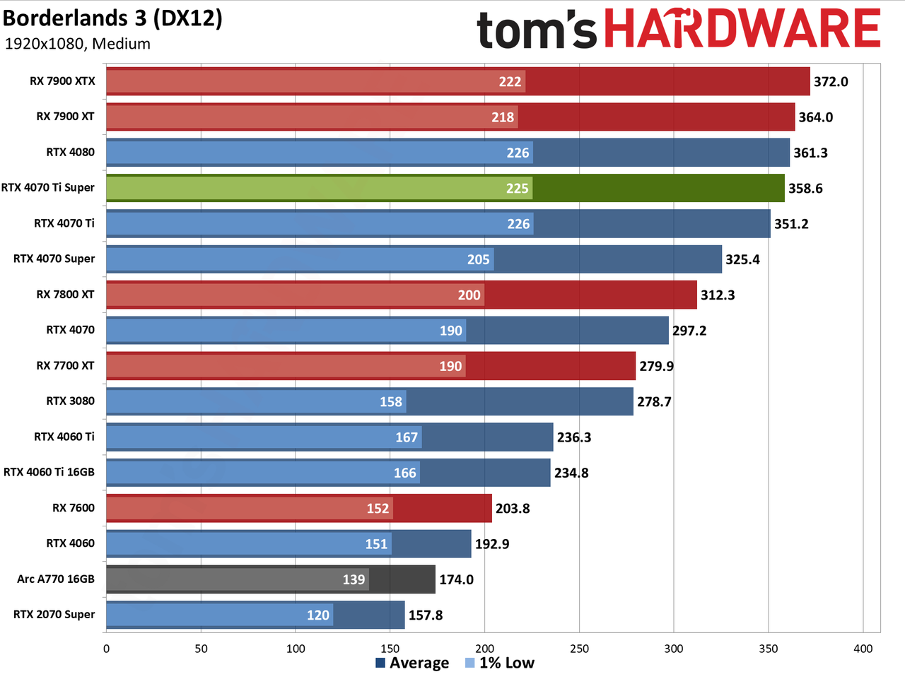Nvidia GeForce RTX 4070 Ti Super performance charts