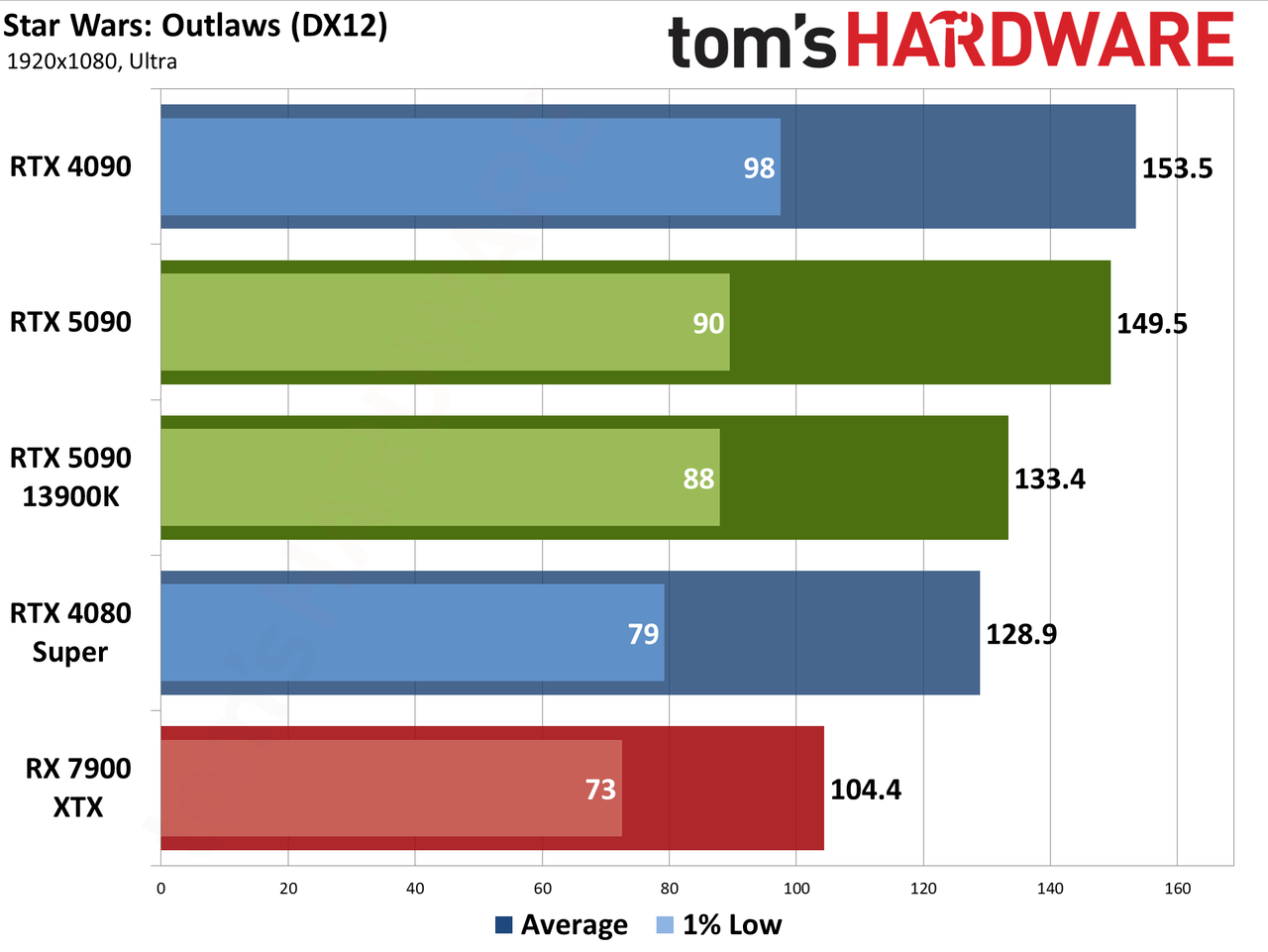 Nvidia GeForce RTX 5090 Founders Edition performance charts