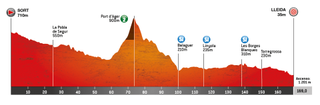 Volta a Catalunya stage 4 profile