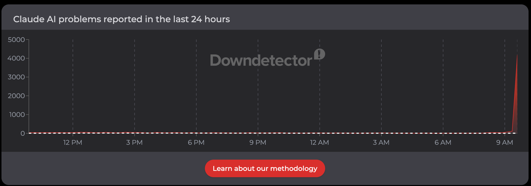 Downdetector reports