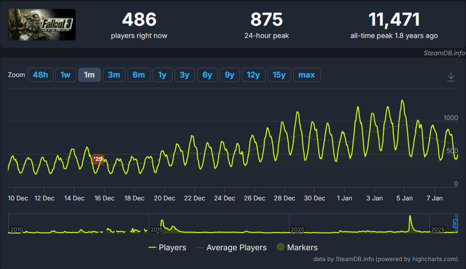 Fallout player count on Steam
