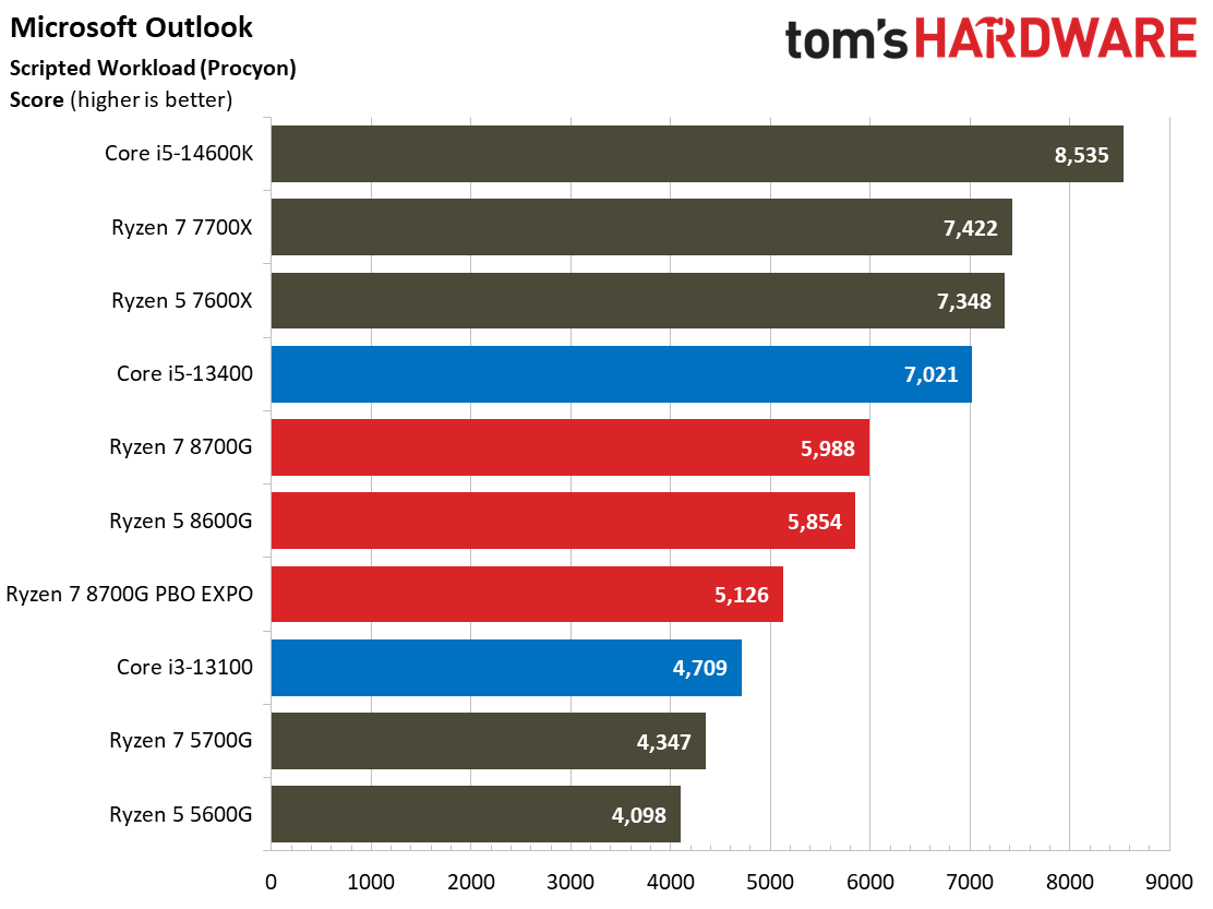 Ryzen 7 8700G