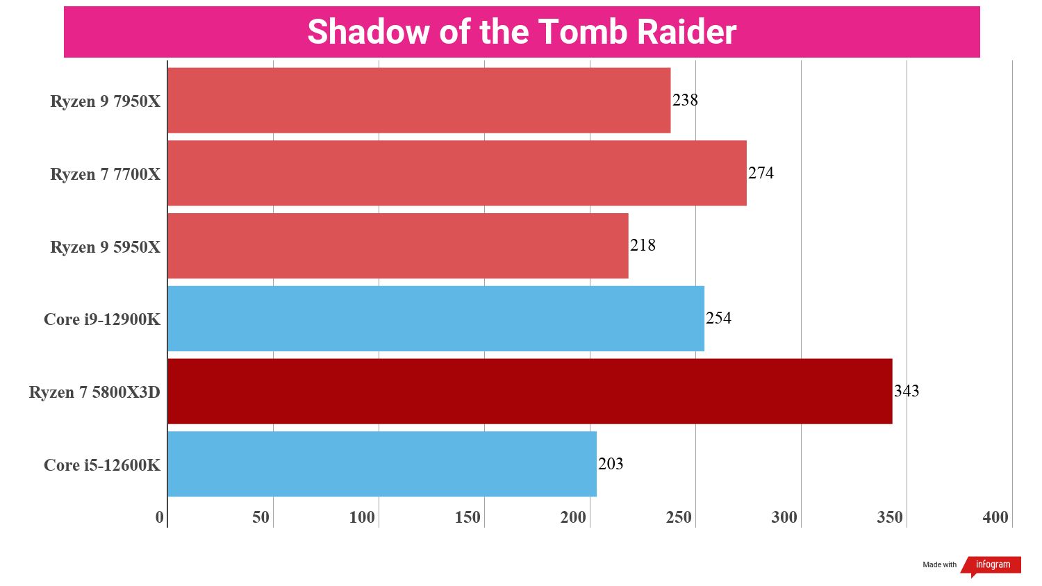 A chart showing the Ryzen 9 7950X's gaming performance relative to that of competing processors