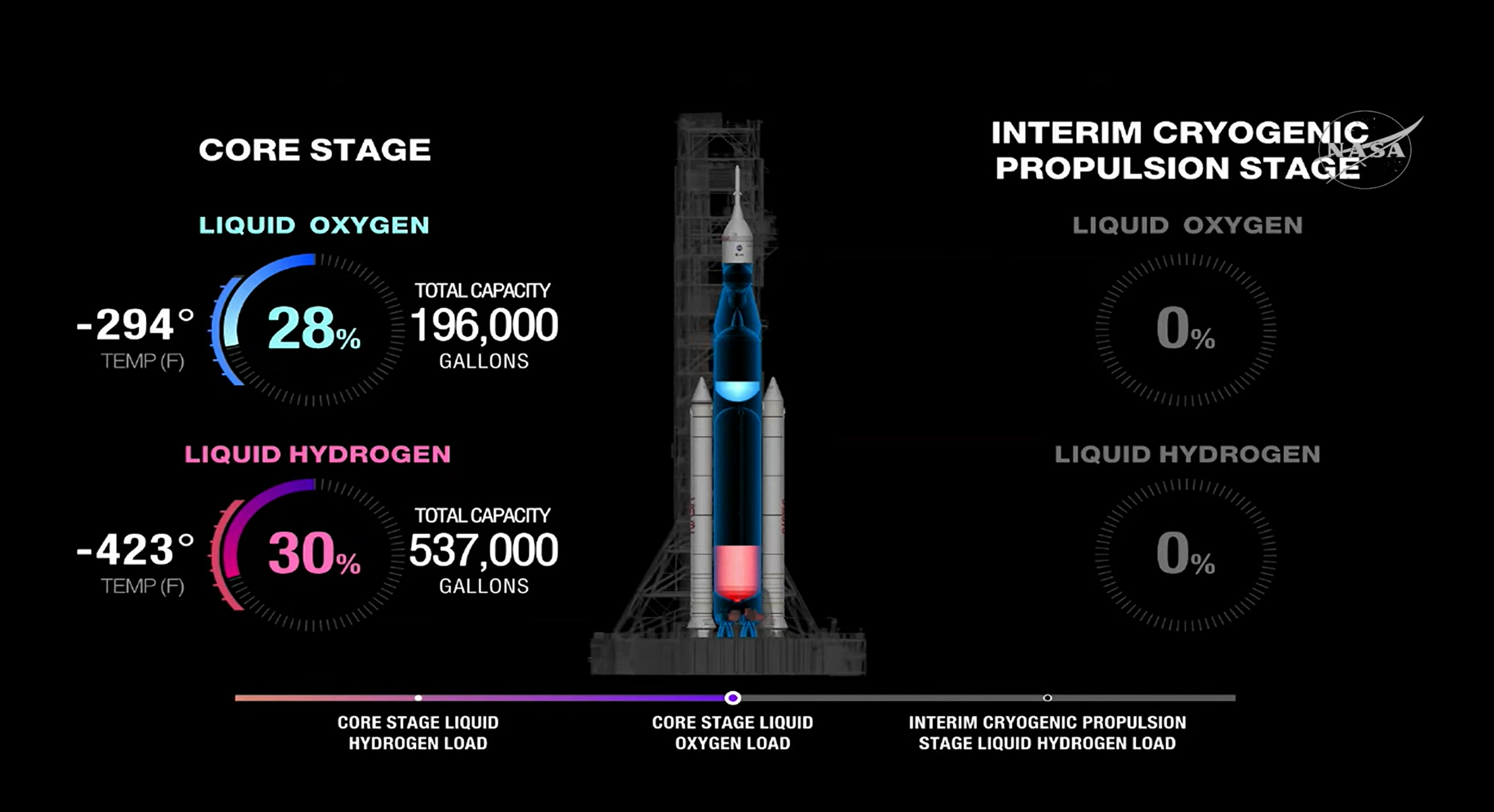 NASA's tanking graphic roughly 9 hours before the launch window opens.
