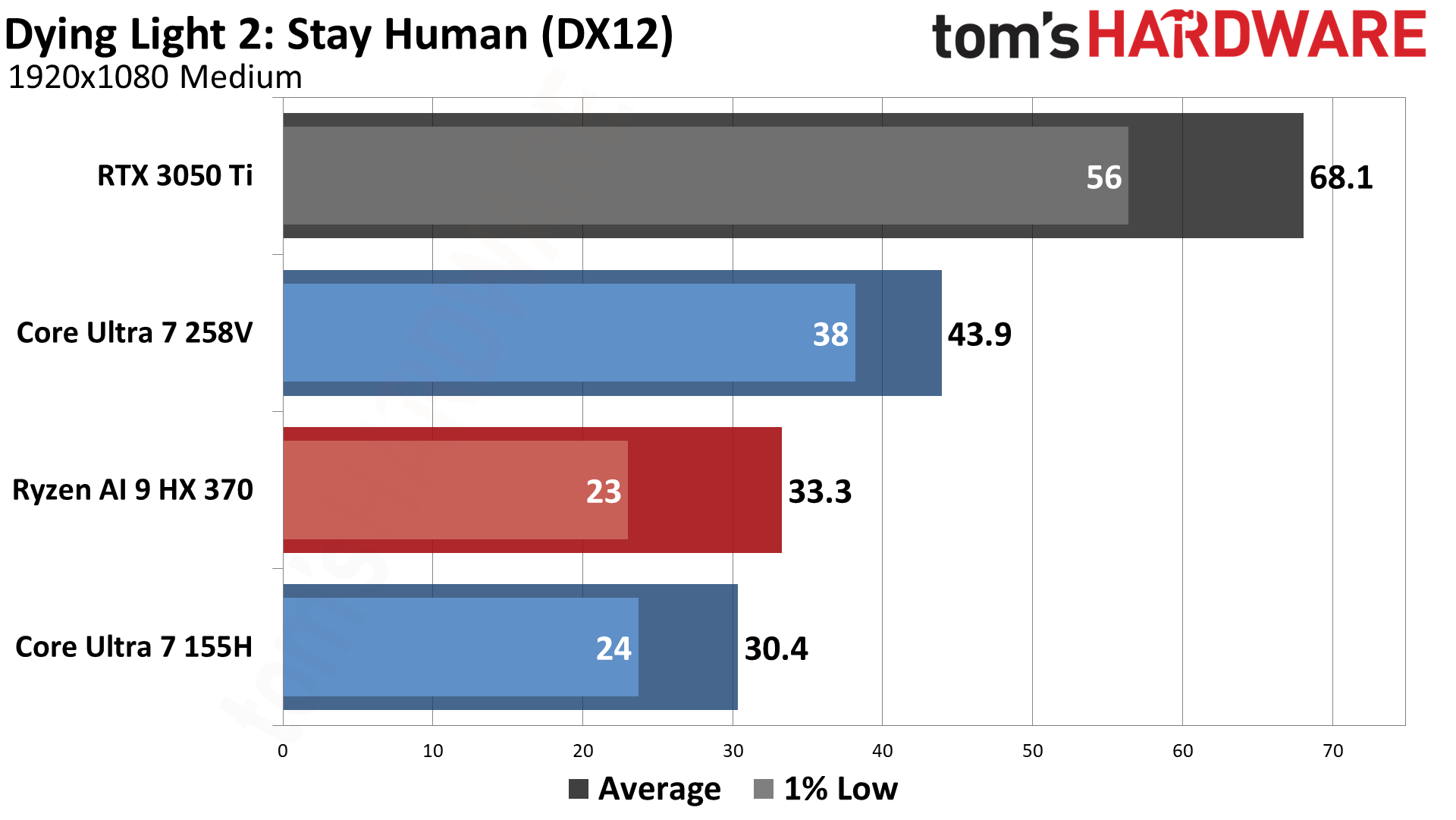 AMD vs Intel Integrated Graphics (2024)