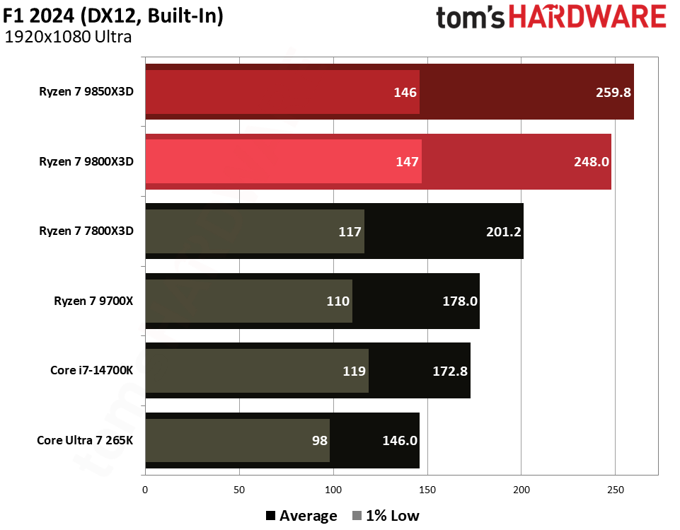 Gaming performance for the Ryzen 7 9850X3D and 9800X3D.